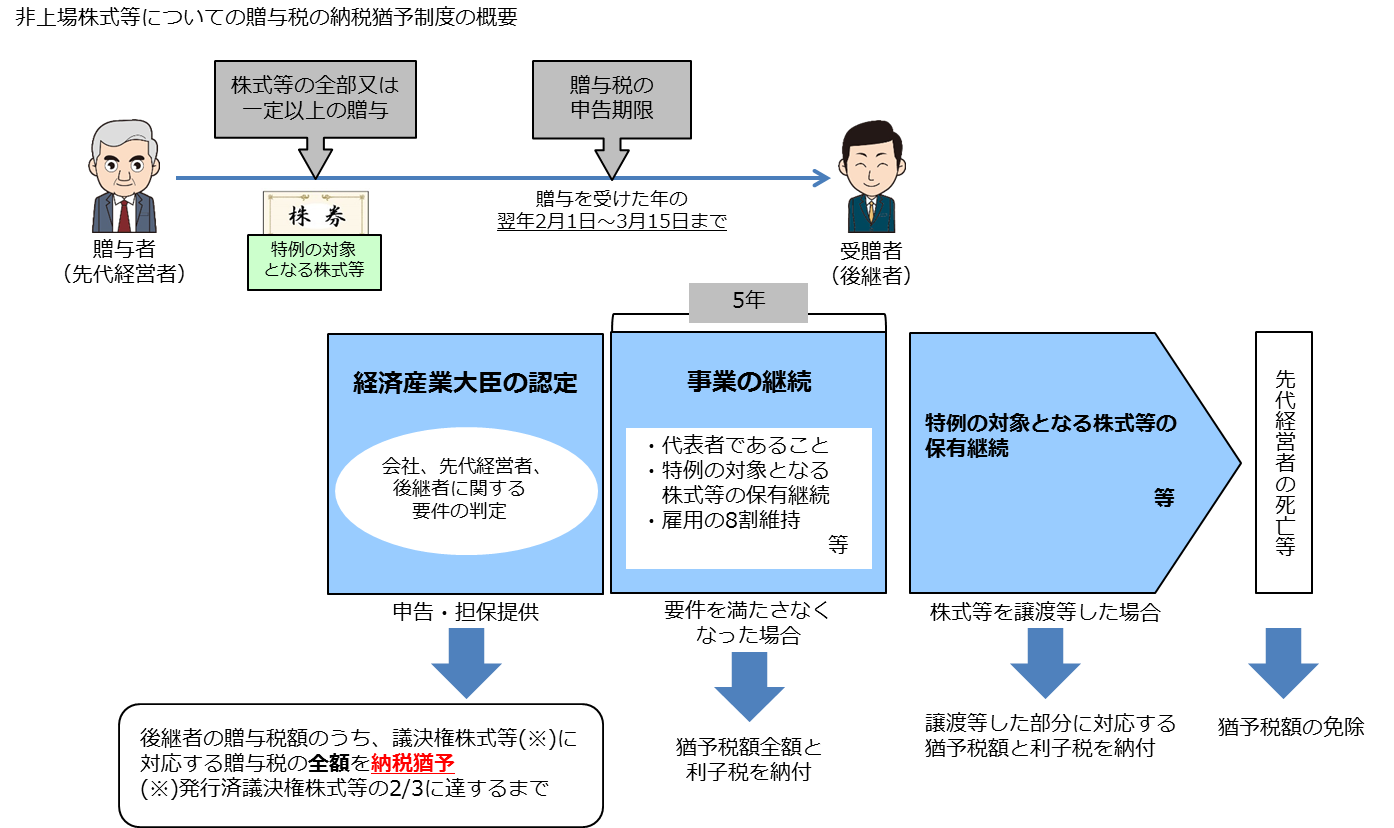 贈与税　納税猶予概要